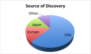 Source-of-Discovery