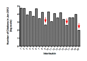 Interleukin-graph